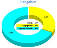öffnet das Eiertagebuch mit dem Blatt 'Eiabgaben' in einem neuen Fenster